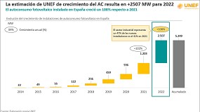 Foto de Espaa ya cuenta con 5.249 MW de potencia instalada acumulada de autoconsumo