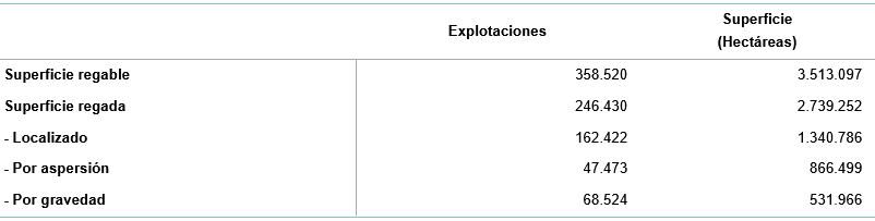 Superficie regable, regada y métodos de riego. Fuente: INE Superficie regable, regada y métodos de riego. Fuente: INE