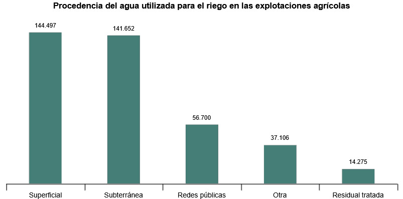 Procedencia del agua utilizada para el riego en las explotaciones agrícolas. Fuente: INE Procedencia del agua utilizada para el riego en las explotaciones agrícolas. Fuente: INE