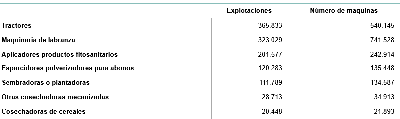 Explotaciones que usan maquinaria en propiedad. Fuente: INE Explotaciones que usan maquinaria en propiedad. Fuente: INE