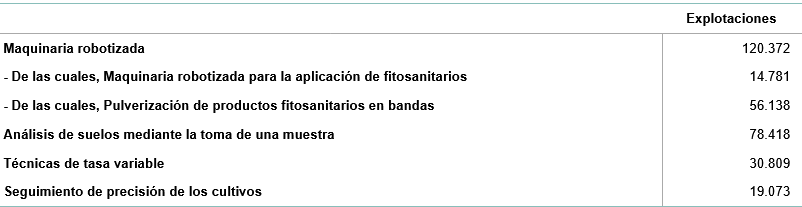 Explotaciones con maquinaria y técnicas de precisión. Fuente: INE Explotaciones con maquinaria y técnicas de precisión. Fuente: INE