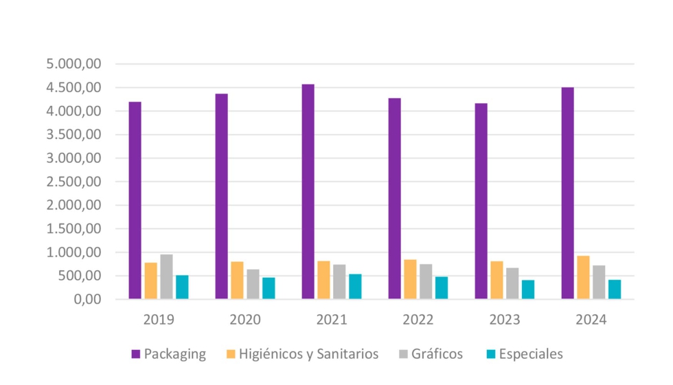 Producción por tipo de papel y cartón en España entre 2019 y 2024. Fuente: elaboración propia Solunion a partir de datos de Aspapel... Producción por tipo de papel y cartón en España entre 2019 y 2024. Fuente: elaboración propia Solunion a partir de datos de Aspapel...